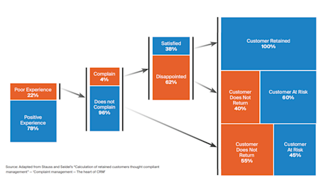 Diagram of true cost of complaints