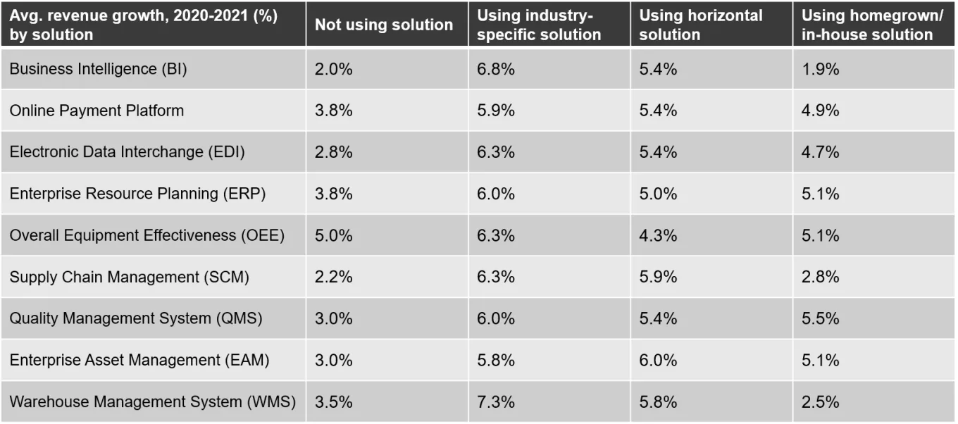 A View from the Top: Industrial Manufacturing Leaders Share Their Digital Transformation Priorities - Table 3