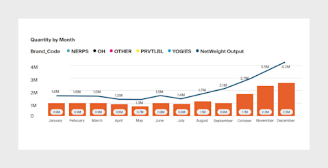 Graph showing quantity produced by month, units vs. net weight.