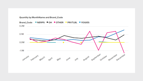 Graph showing quantity produced by time period and brand.
