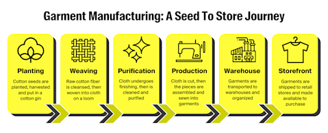 Tracking Seed to Store Garment Manufacturing and Production