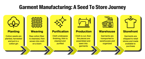 Tracking Seed to Store Garment Manufacturing and Production