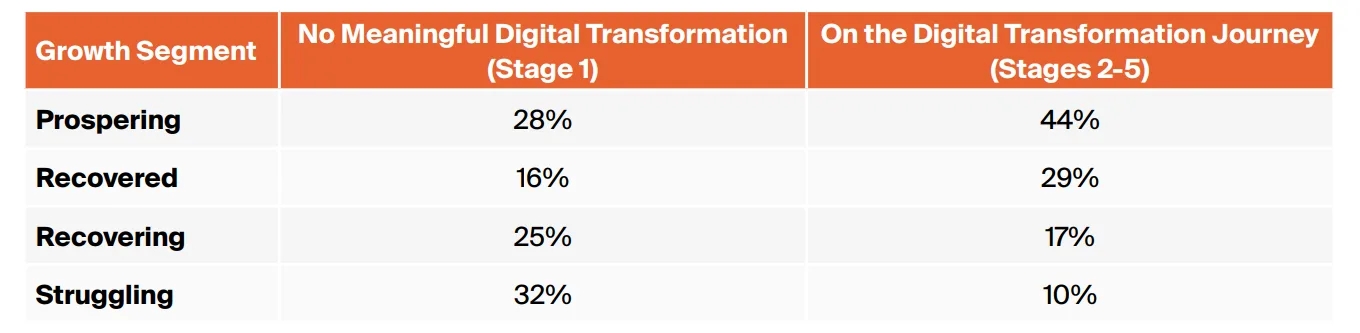 card-perception-versus-reality-manufacturings-digital-transformation-disconnect-fig6