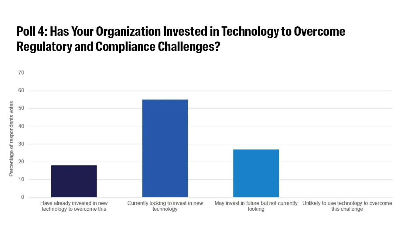 Poll 4: Has Your Organization Invested in Technology to Overcome Regulatory and Compliance Challenges?