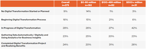 Chart showing level of digital transformation and by company size.