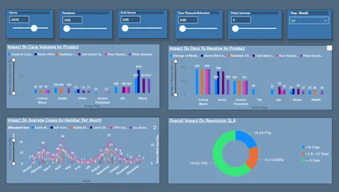 Charts showing different forms of data