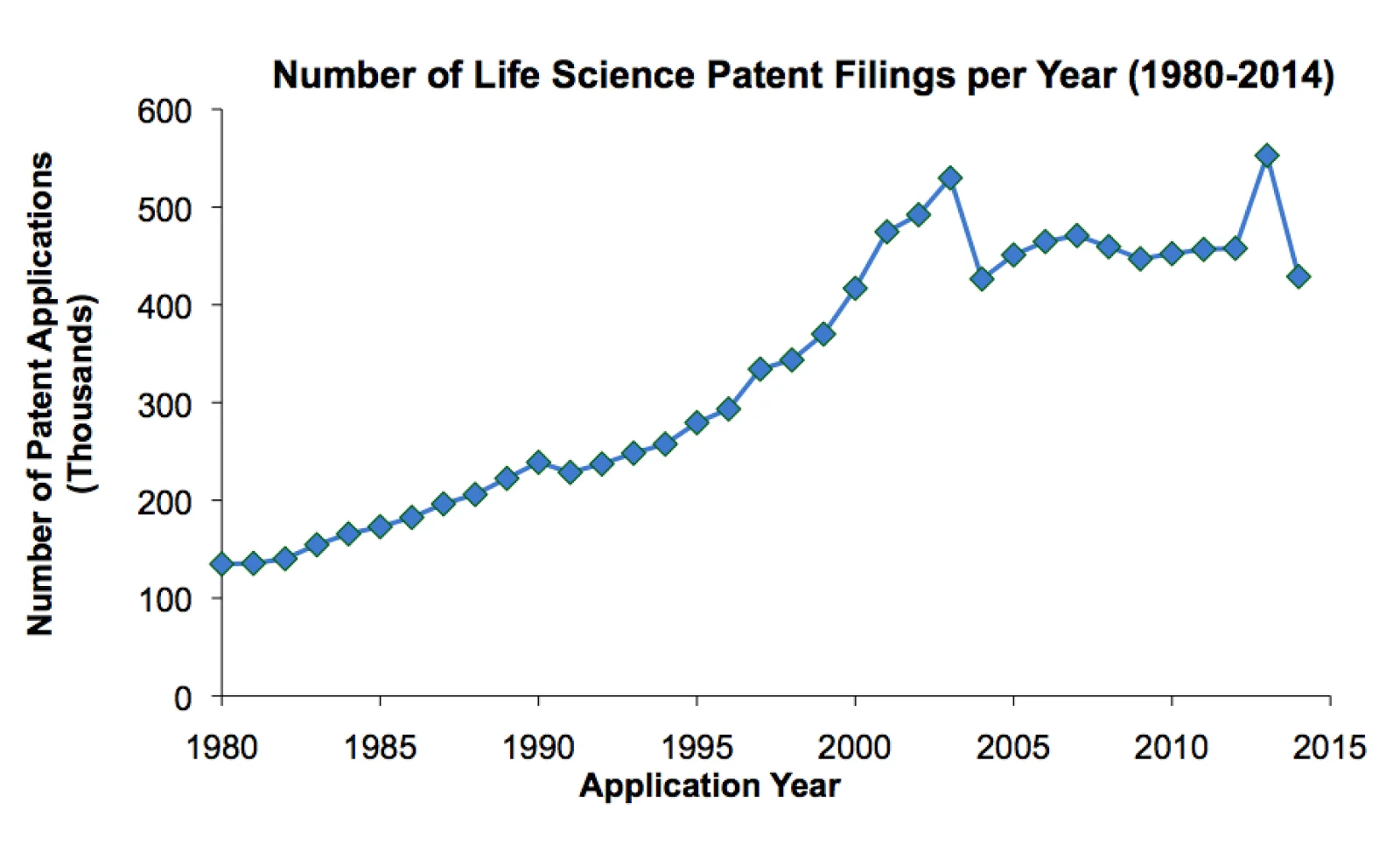Life-Science-Patent-Fillings