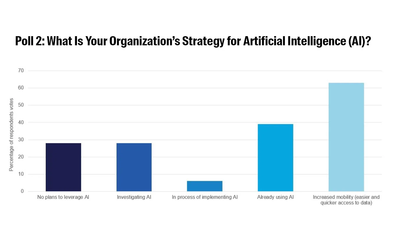 Poll 2: What Is Your Organization’s Strategy for Artificial Intelligence (AI)
