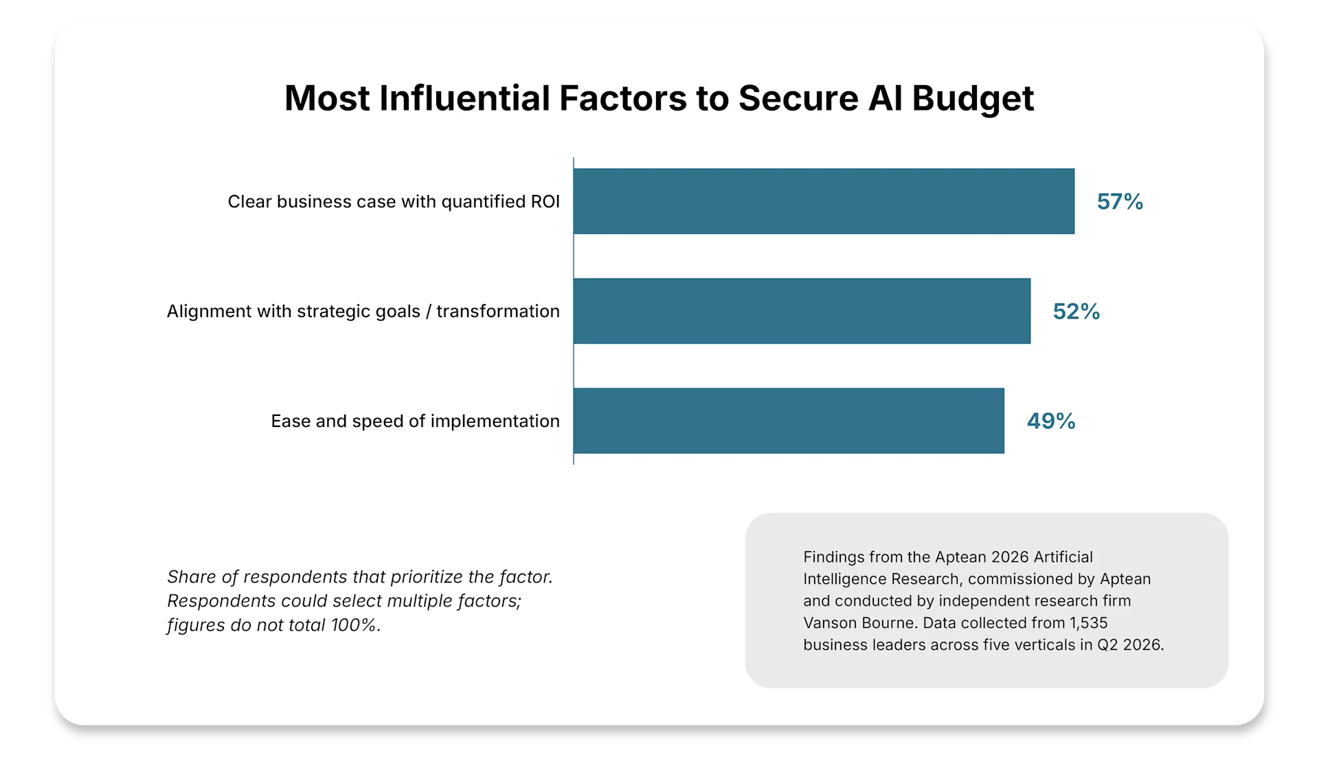 Most Influential Factors to Secure AI Budget 