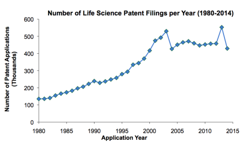 Line chart of life science patent filling per year