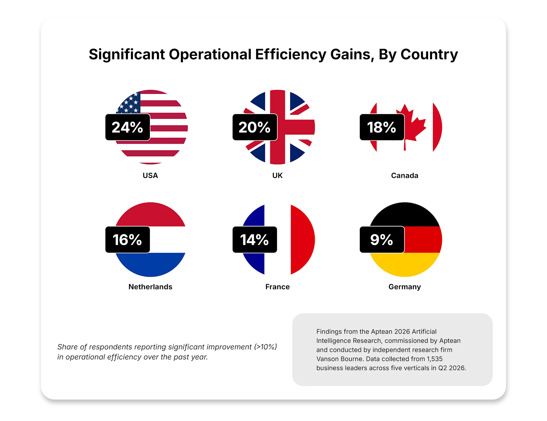 Significant Operational Efficiency Gains, By Country 