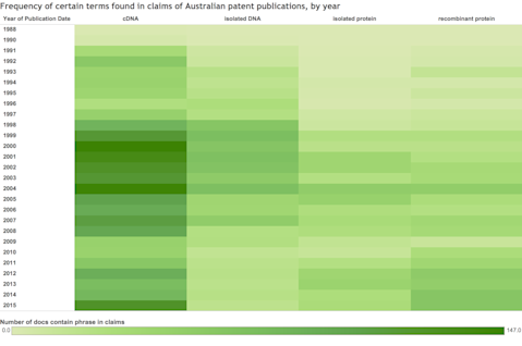 Chart of terms found in Australian patent publication by year.