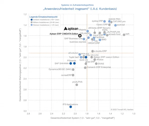 card-anwenderstudie-trovarit-2022-2023-chart1