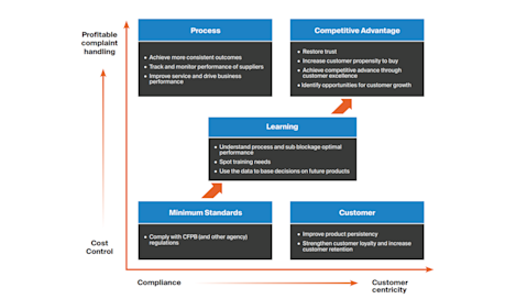 Diagram of objectives of complaints and feedback in insurance