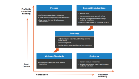 Diagram of objectives of complaints and feedback in insurance