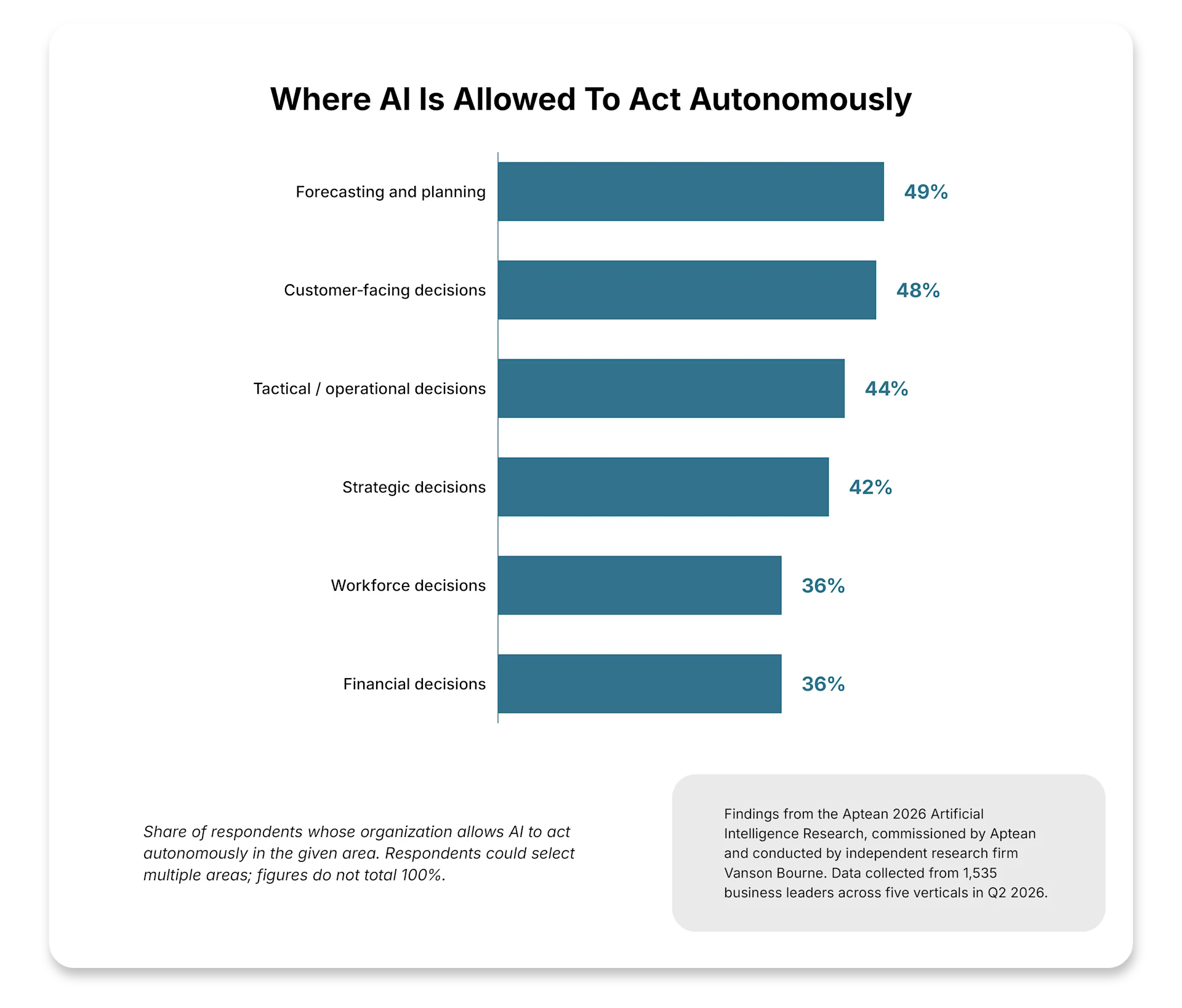 Where AI is Allowed to Act Autonomously  