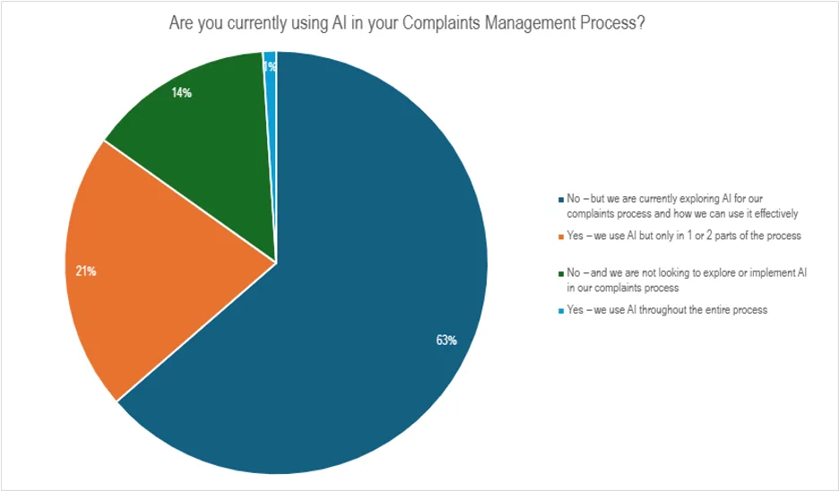 Are you currently using AI in your Complaints Management Process?