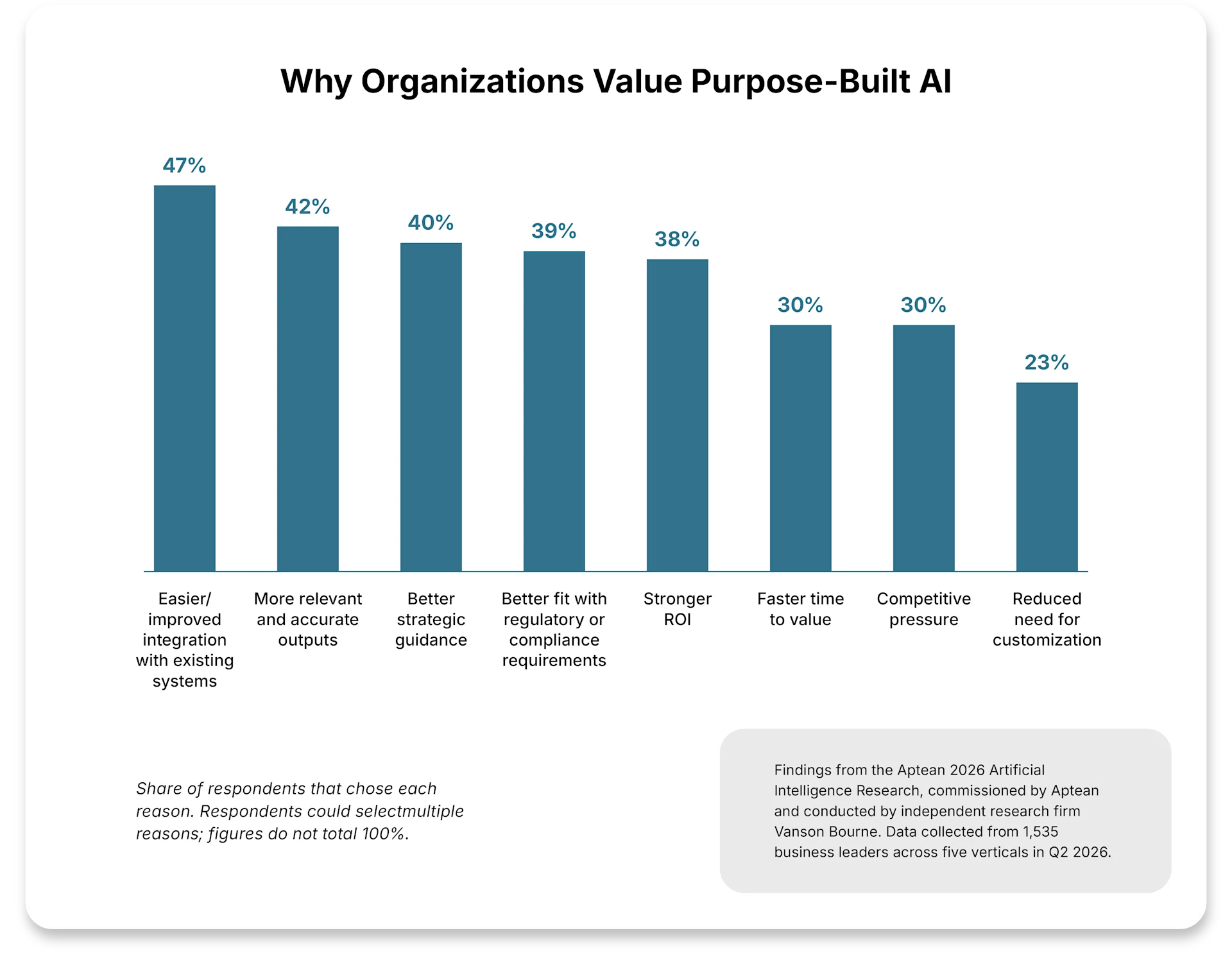 Why Organizations Value Purpose-Built AI 