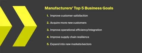 Manufacturers’ top 5 business goals.