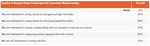 Chart showing how many being interested in using robotics in your manufacturing processes.