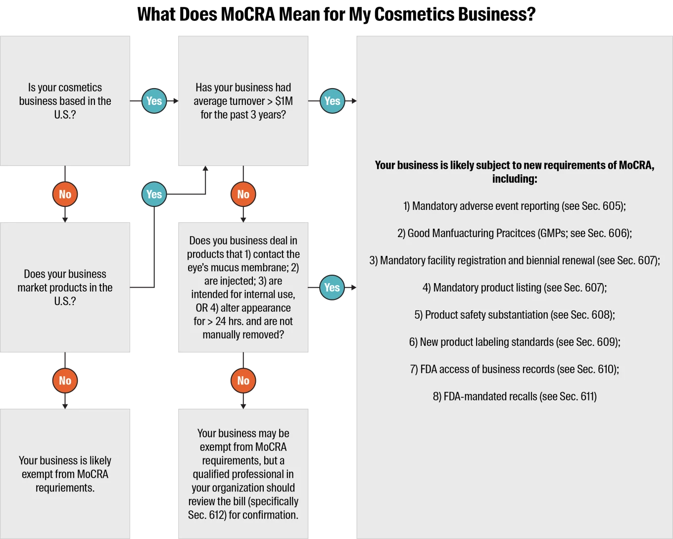 Your Starter Guide to MoCRA and What It Means for Your Cosmetic Business - Flowchart