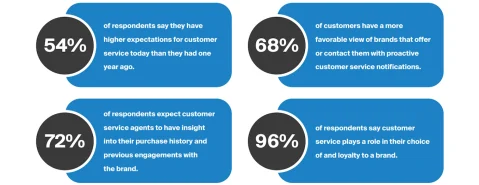 Figure showing what customers care about.