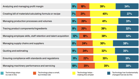 Chart showing which business areas have already optimized using technology.