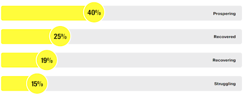 Chart showing business performance. 