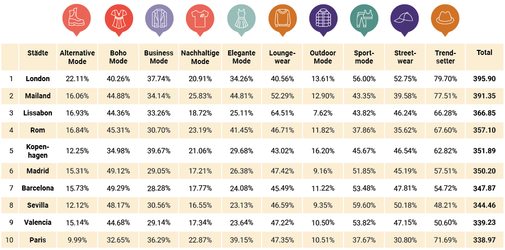 Top 10 Städte in Europa mit the bekanntesten Fashion Styles Zalando Lounge