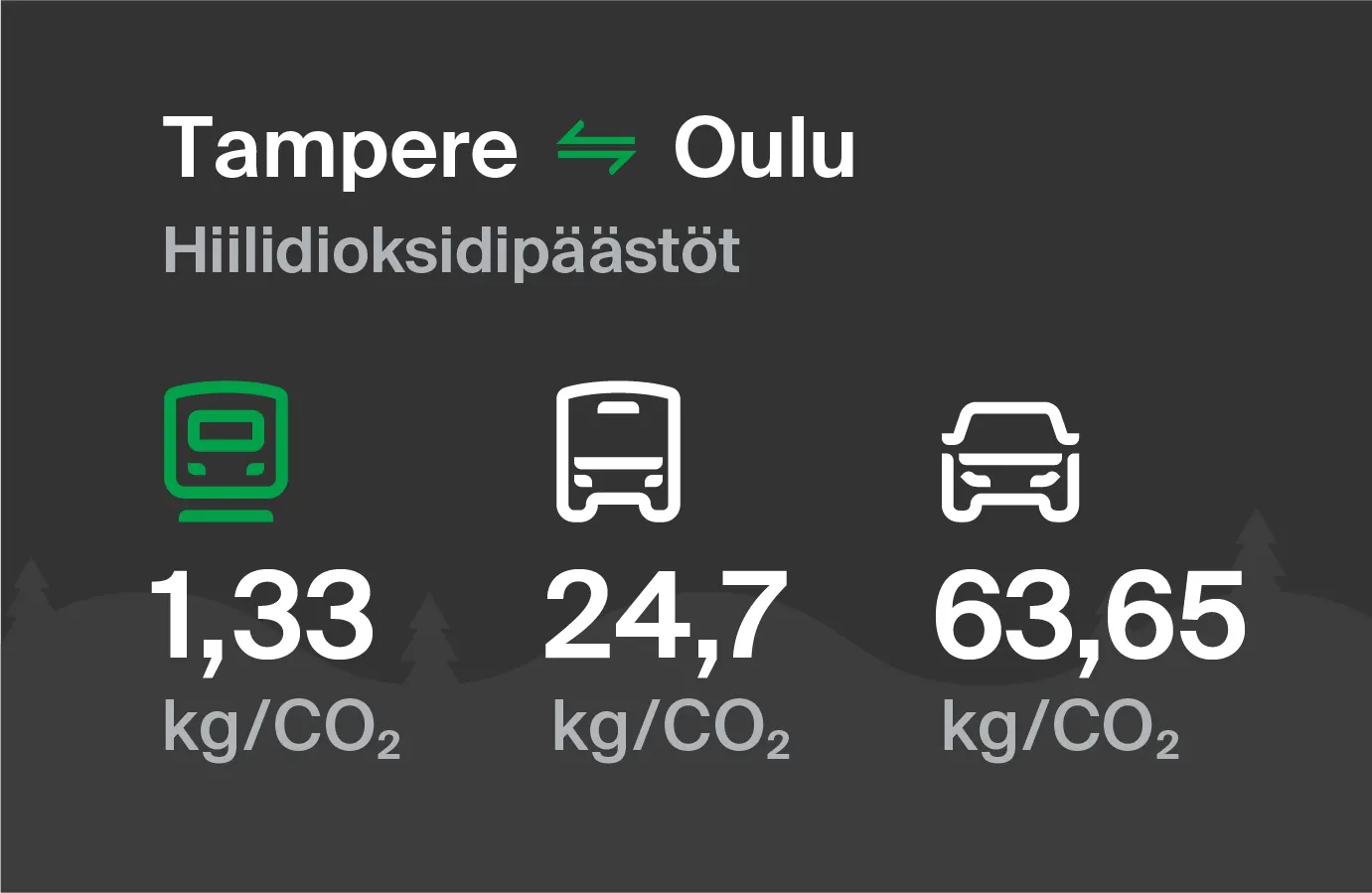 Hiilidioksidipäästöt Tampereelta Ouluun eri kulkuvälinemuodoilla: junalla 1,33 kg/CO2, bussilla 24,7 kg/CO2 ja autolla 63,65 kg/CO2.