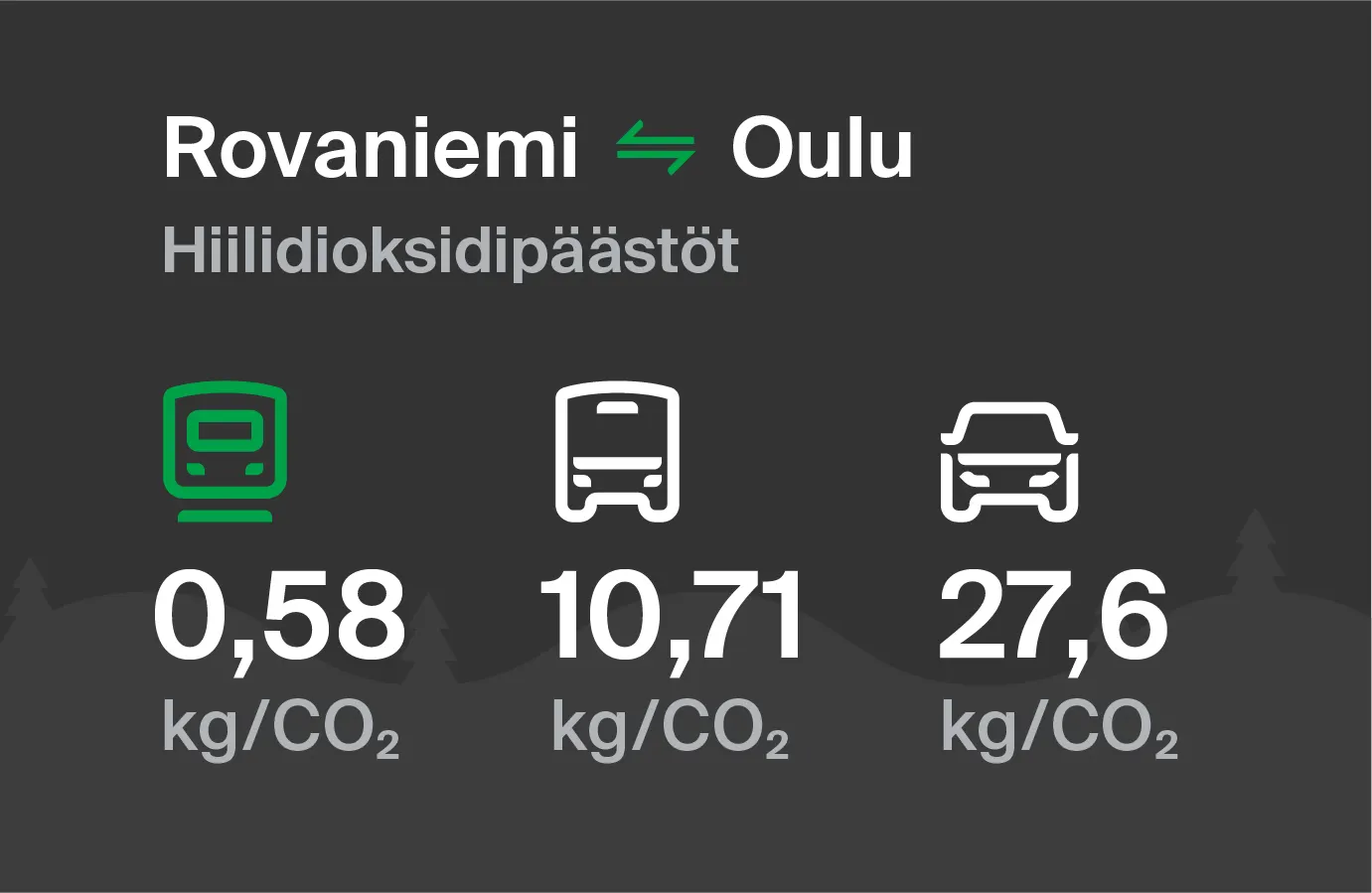 Hiilidioksidipäästöt Rovaniemeltä Ouluun eri kulkuvälinemuodoilla: junalla 0,58 kg/CO2, bussilla 10,71 kg/CO2 ja autolla 27,6 kg/CO2.
