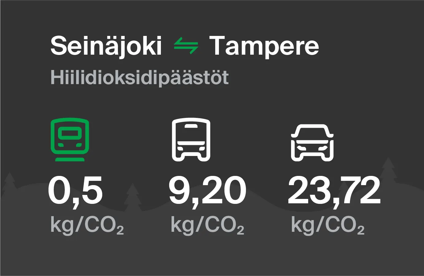 Koldioxidutsläpp från Seinäjoki till Tammerfors genom olika transportsätt: med tåg 0,5 kg/CO2, med buss 9,20 kg/CO2 och med bil 23,72 kg/CO2.