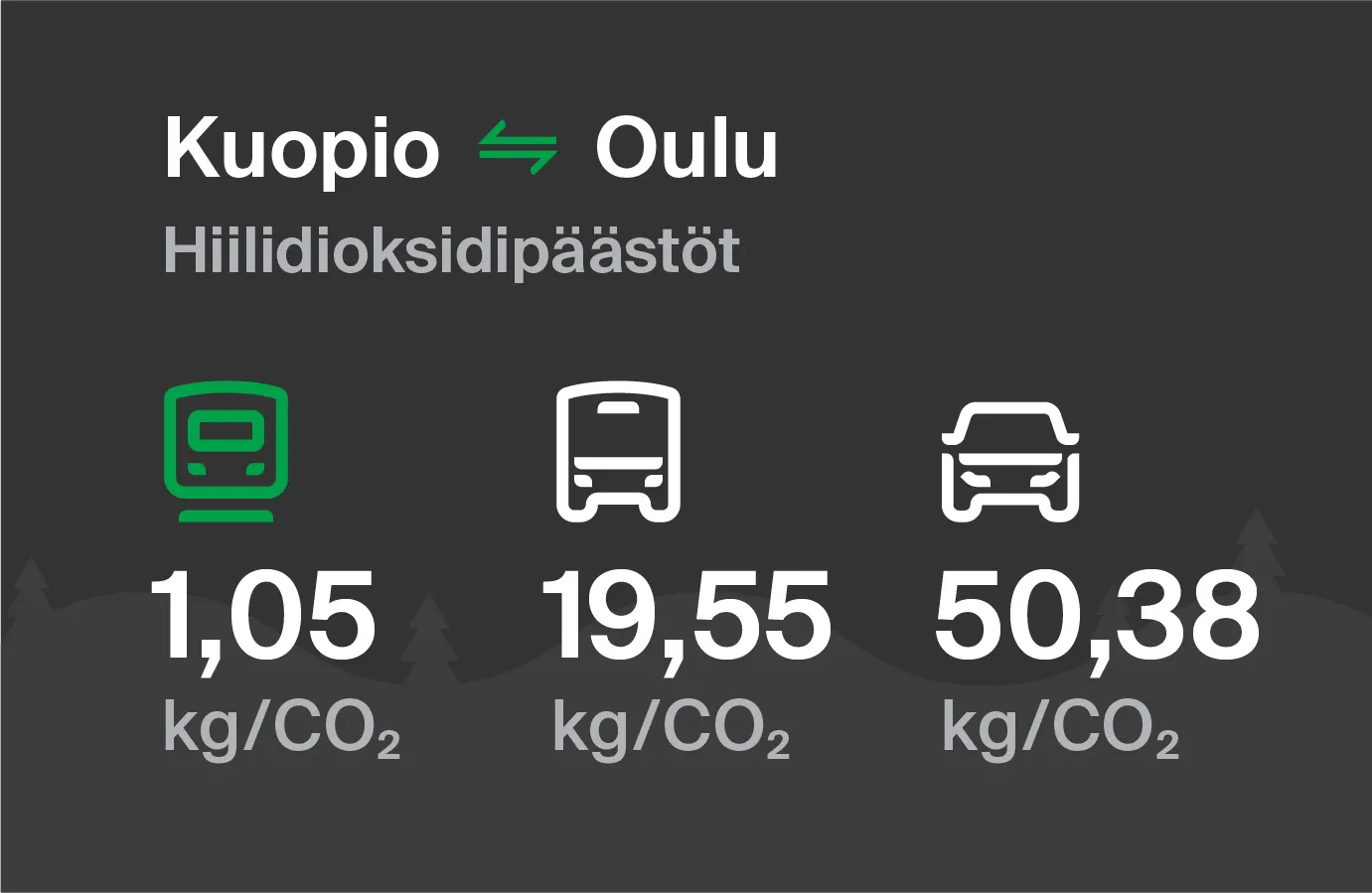 Koldioxidutsläpp från Kuopio till Uleåborg genom olika transportsätt: med tåg 1,05 kg/CO2, med buss 19,55 kg/CO2 och med bil 50,38 kg/CO2.