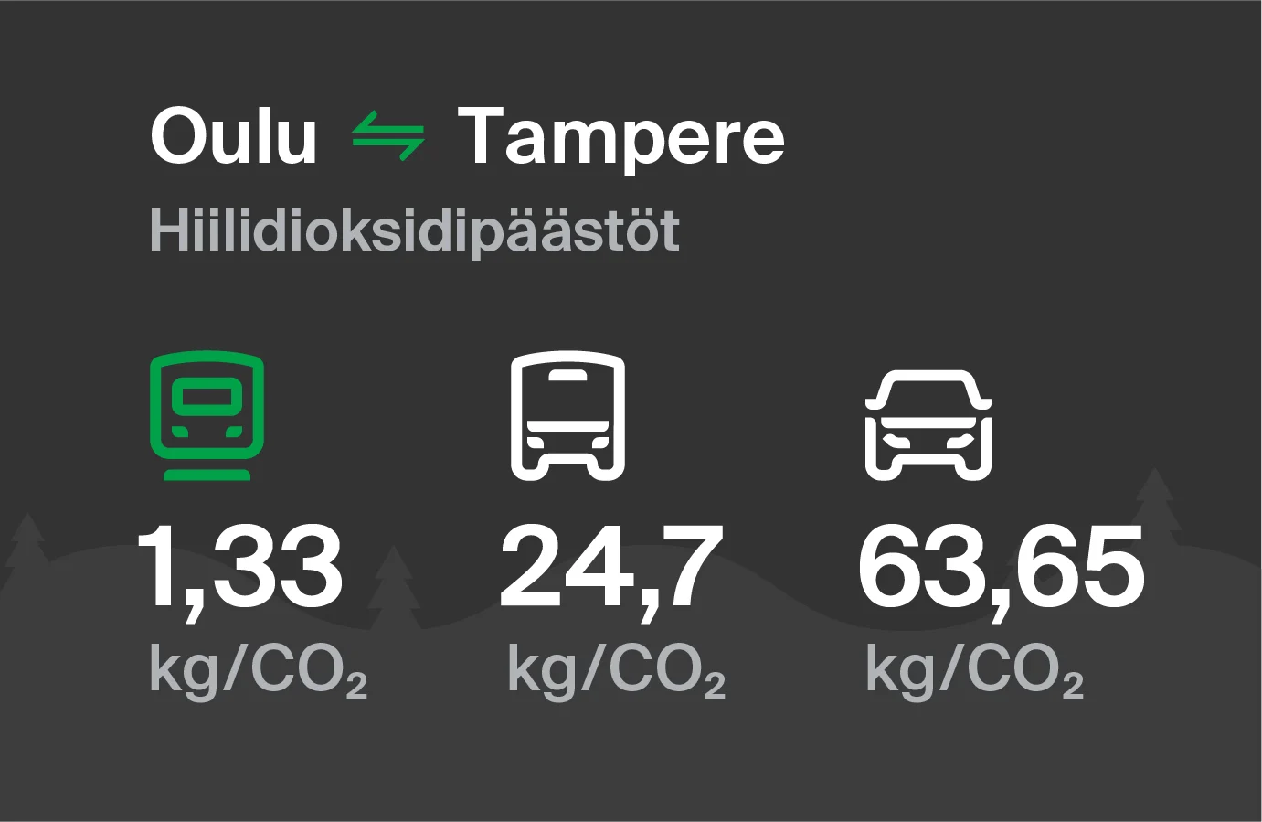 Carbon dioxide emissions from Oulu to Tampere by different modes of transport: by train 1.33 kg/CO2, by bus 24.7 kg/CO2 and by car 63.65 kg/CO2.