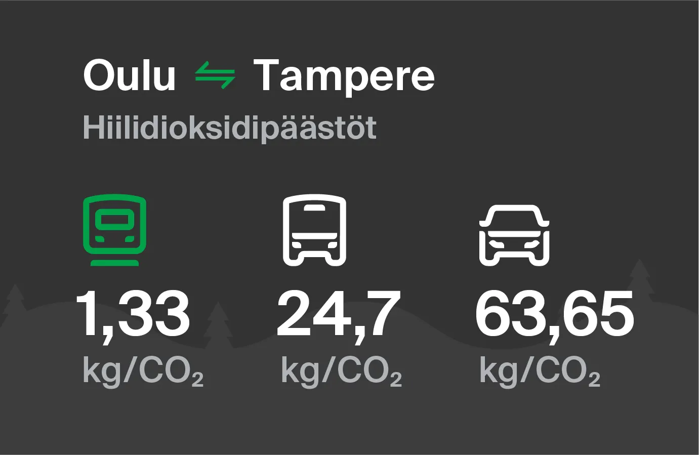 Koldioxidutsläpp från Uleåborg till Tammerfors genom olika transportsätt: med tåg 1,33 kg/CO2, med buss 24,7 kg/CO2 och med bil 63,65 kg/CO2.