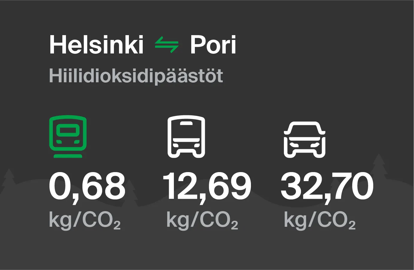 Koldioxidutsläpp från Helsingfors till Björneborg genom olika transportsätt: med tåg 0,68 kg/CO2, med buss 12,69 kg/CO2 och med bil 32,70 kg/CO2.