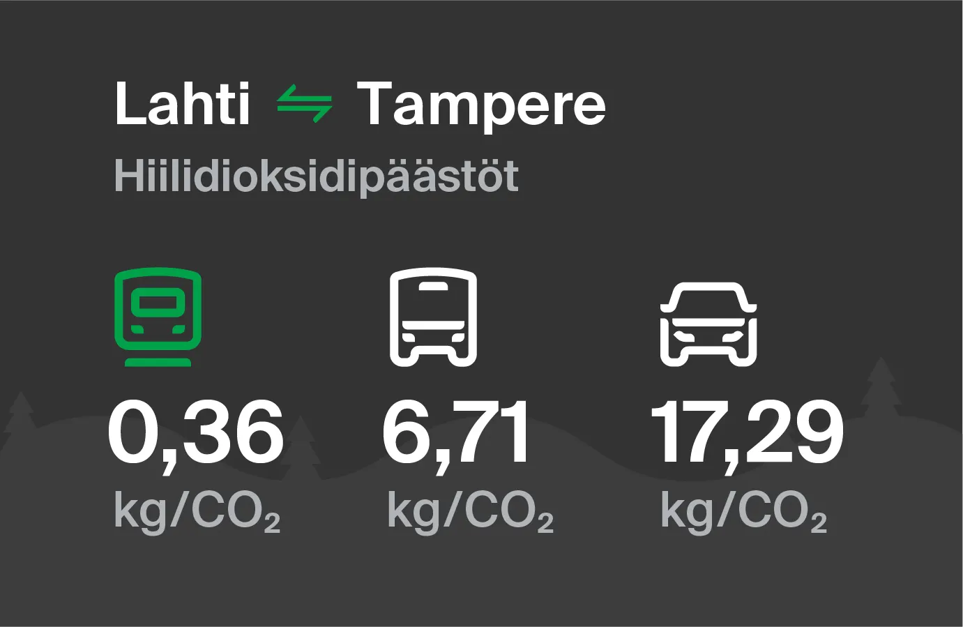 Hiilidioksidipäästöt Lahdesta Tampereelle eri kulkuvälinemuodoilla: junalla 0,36 kg/CO2, bussilla 6,71 kg/CO2 ja autolla 17,29 kg/CO2.