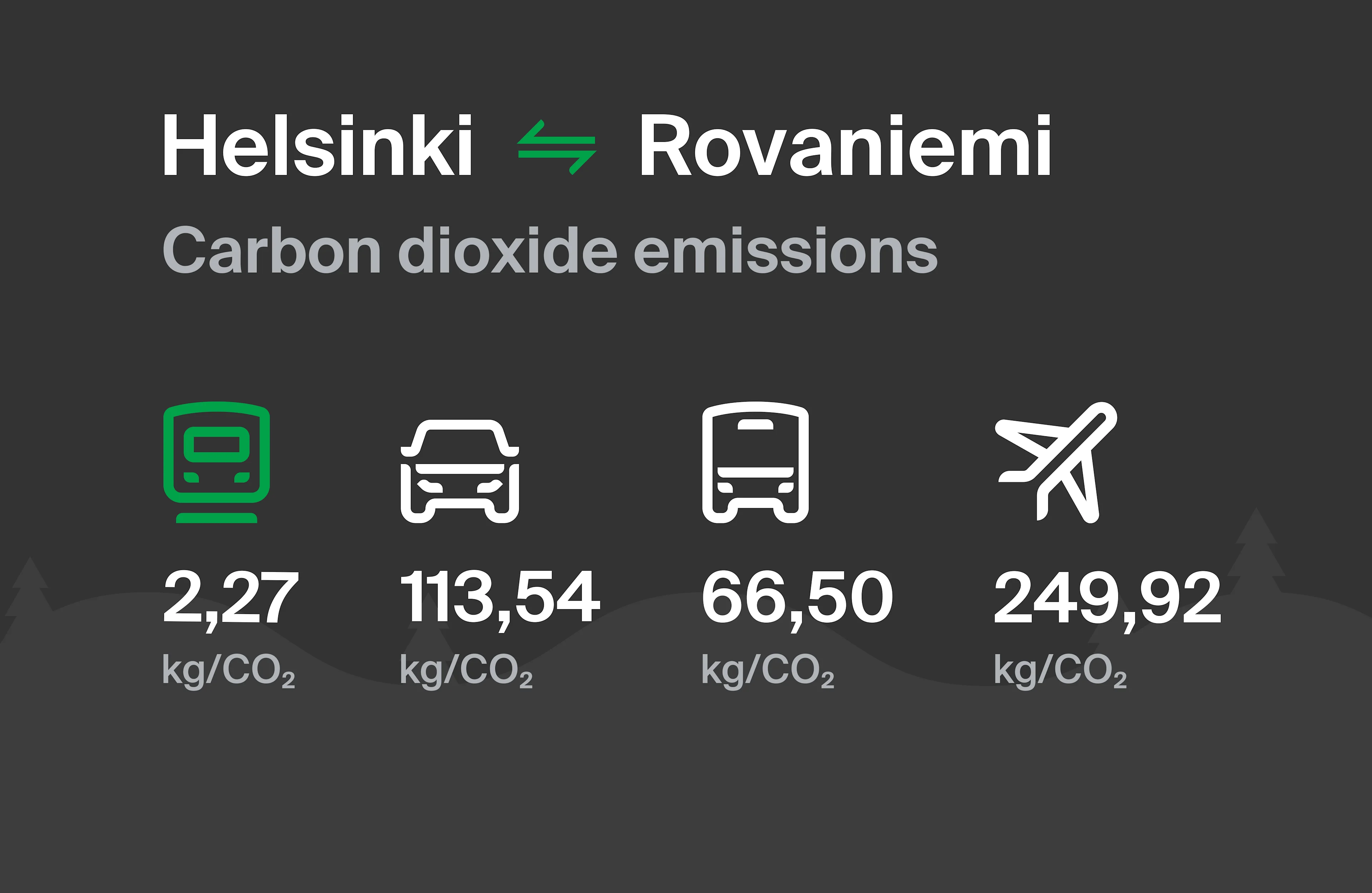 The image compares emissions from trains, cars, buses and planes between Helsinki and Rovaniemi and shows that trains are by far the most environmentally friendly option.
