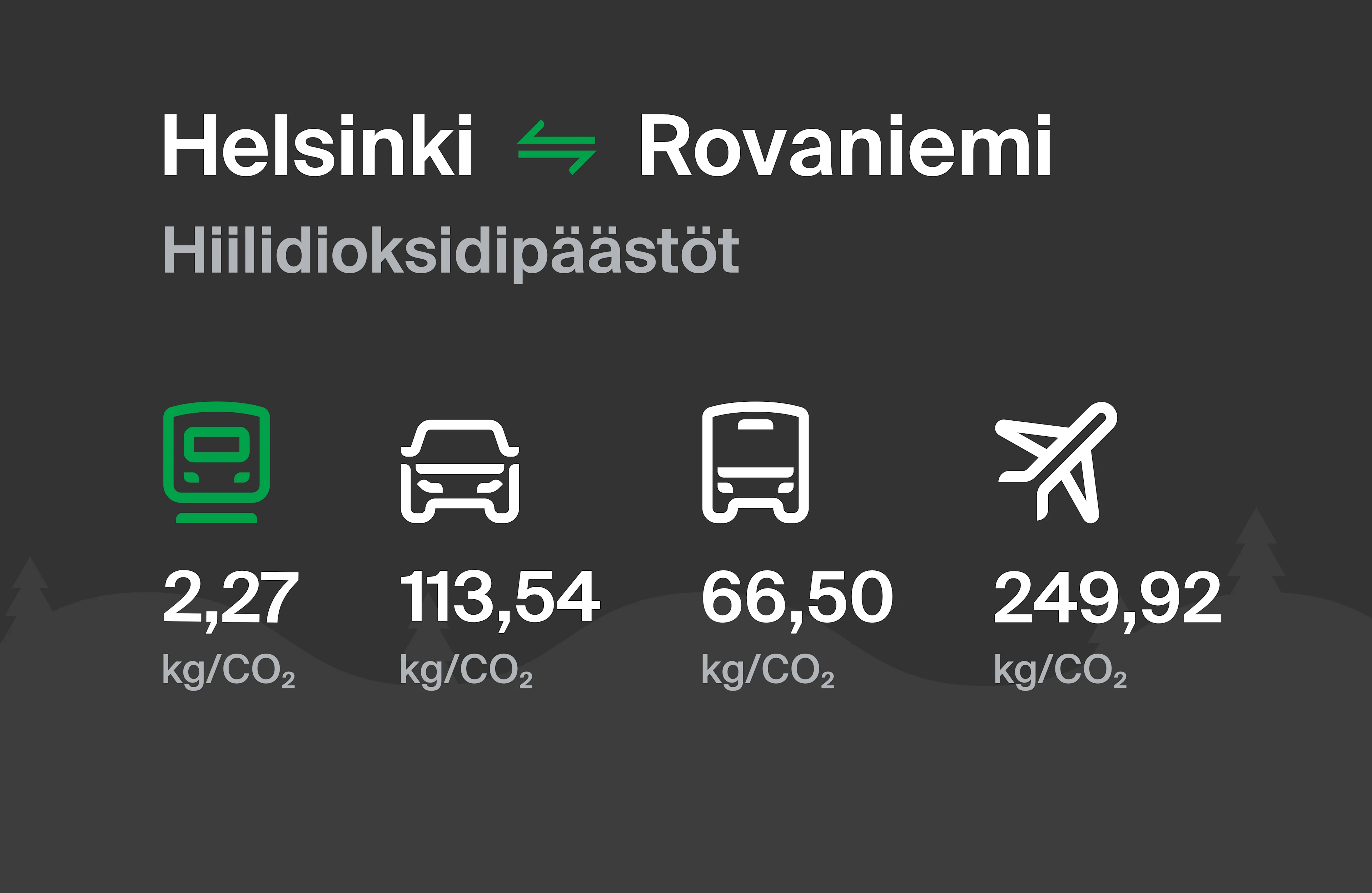 Kuva vertaa juna, henkilöauton, bussin ja lentokoneen päästöjä Helsingin ja Rovaniemen välillä ja kertoo junan olevan näistä ehdottomasti vähäpäästöisin.
