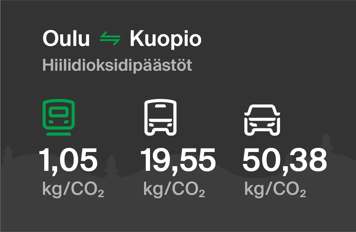Hiilidioksidipäästöt Oulusta Kuopioon eri kulkuvälinemuodoilla: junalla 1,05 kg/CO2, bussilla 19,55 kg/CO2 ja autolla 50,38 kg/CO2.