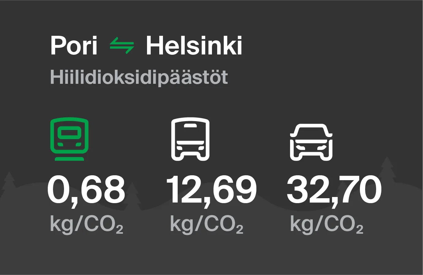 Hiilidioksidipäästöt Porista Helsinkiin eri kulkuvälinemuodoilla: junalla 0,68 kg/CO2, bussilla 12,69 kg/CO2 ja autolla 32,70 kg/CO2.