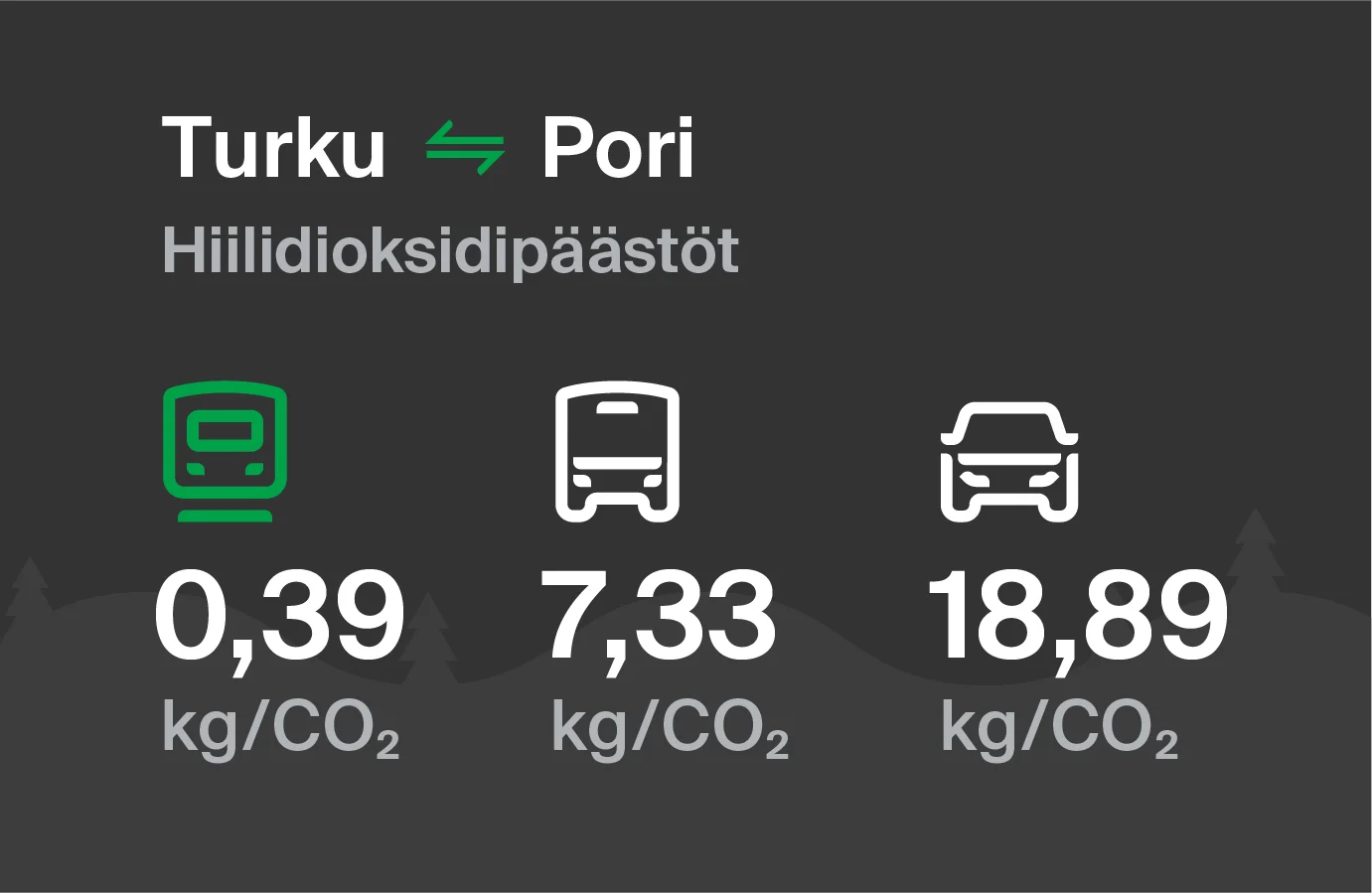Koldioxidutsläpp från Åbo till Björneborg genom olika transportsätt: med tåg 0,39 kg/CO2, med buss 7,33 kg/CO2 och med bil 18,89 kg/CO2.