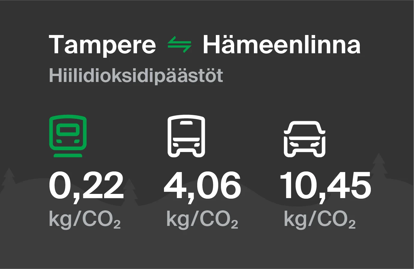 Koldioxidutsläpp från Tammerfors till Tavastehus genom olika transportsätt: med tåg 0,22 kg/CO2, med buss 4,06 kg/CO2 och med bil 10,45 kg/CO2.