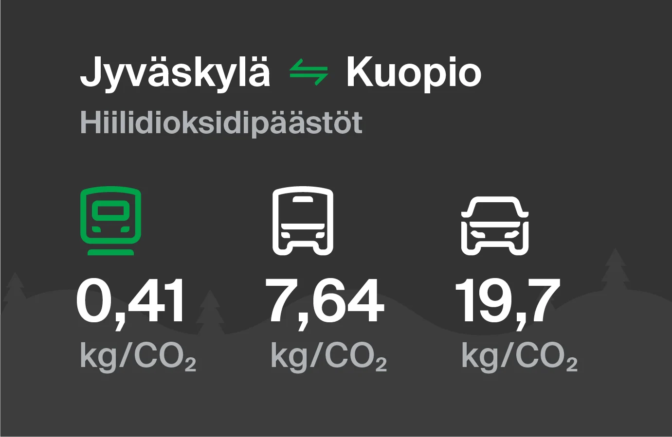 Hiilidioksidipäästöt Jyväskylästä Kuopioon eri kulkuvälinemuodoilla: junalla 0,41 kg/CO2, bussilla 7,64 kg/CO2 ja autolla 19,7 kg/CO2.