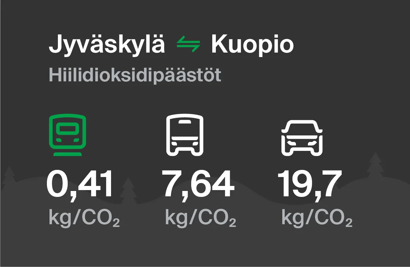 Koldioxidutsläpp från Jyväskylä till Kuopio genom olika transportsätt: med tåg 0,41 kg/CO2, med buss 7,64 kg/CO2 och med bil 19,7 kg/CO2.