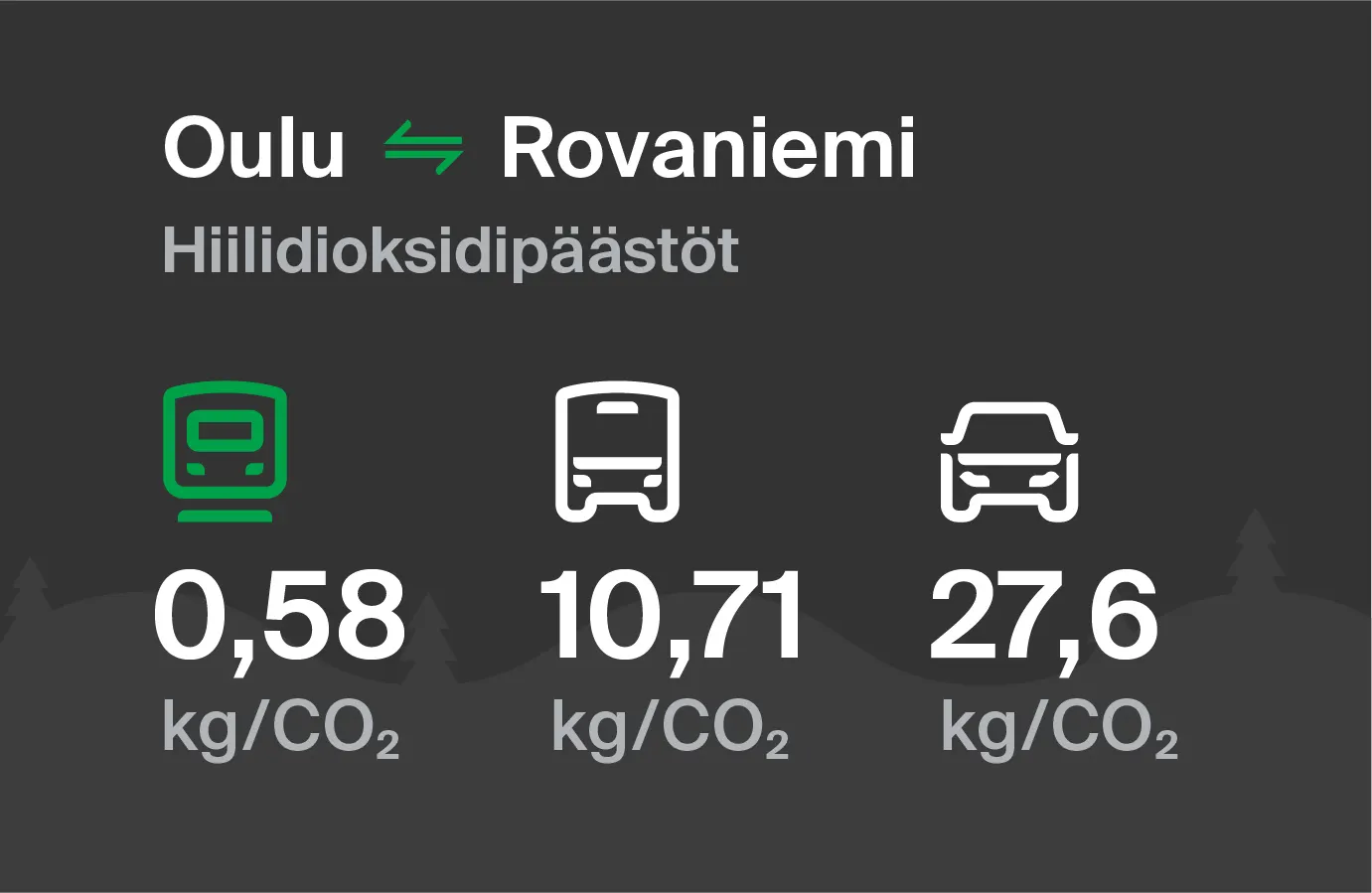 Hiilidioksidipäästöt Oulusta Rovaniemelle eri kulkuvälinemuodoilla: junalla 0,58 kg/CO2, bussilla 10,71 kg/CO2 ja autolla 27,6 kg/CO2.