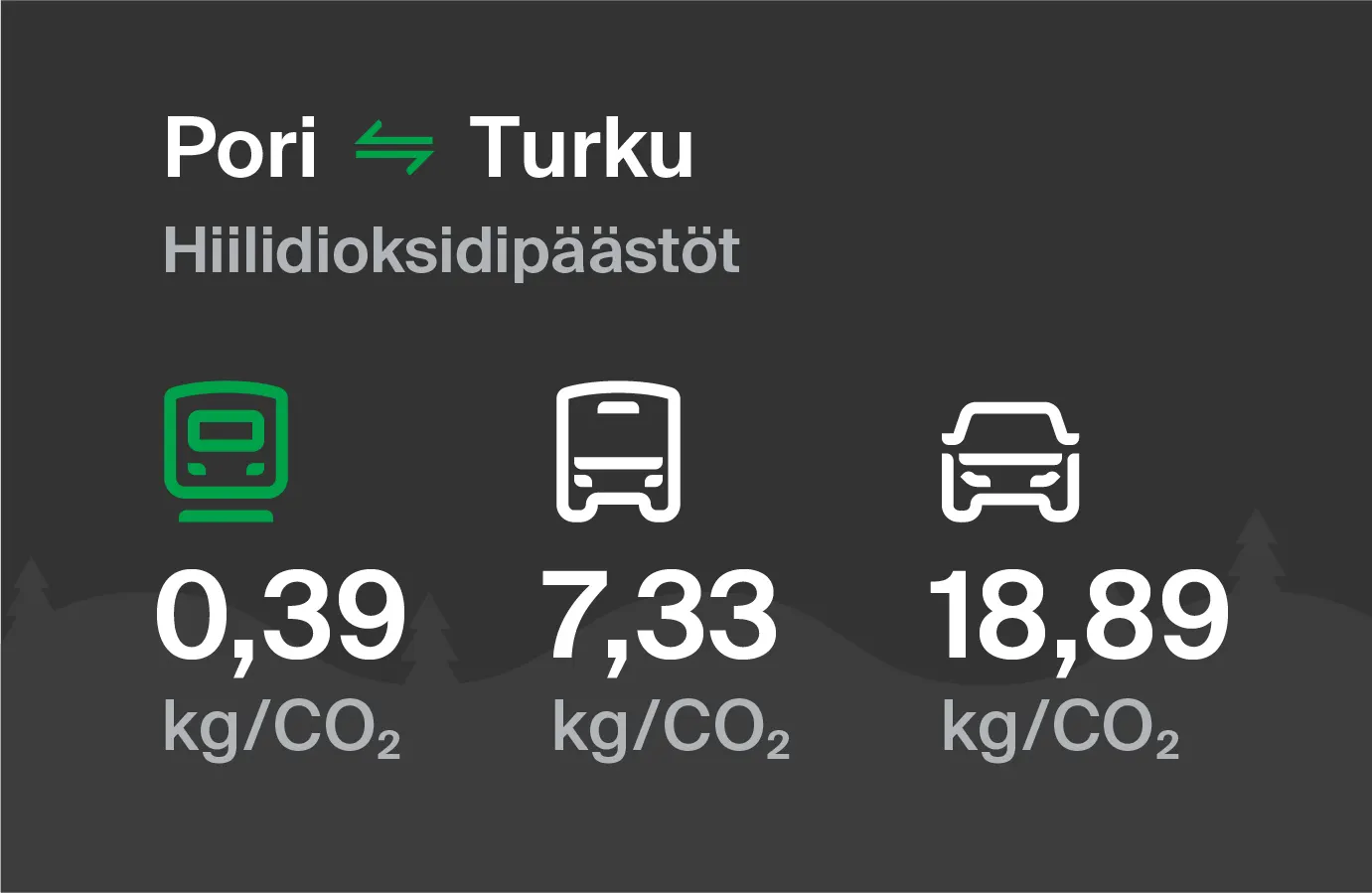Koldioxidutsläpp från Björneborg till Åbo genom olika transportsätt: med tåg 0,39 kg/CO2, med buss 7,33 kg/CO2 och med bil 18,89 kg/CO2.