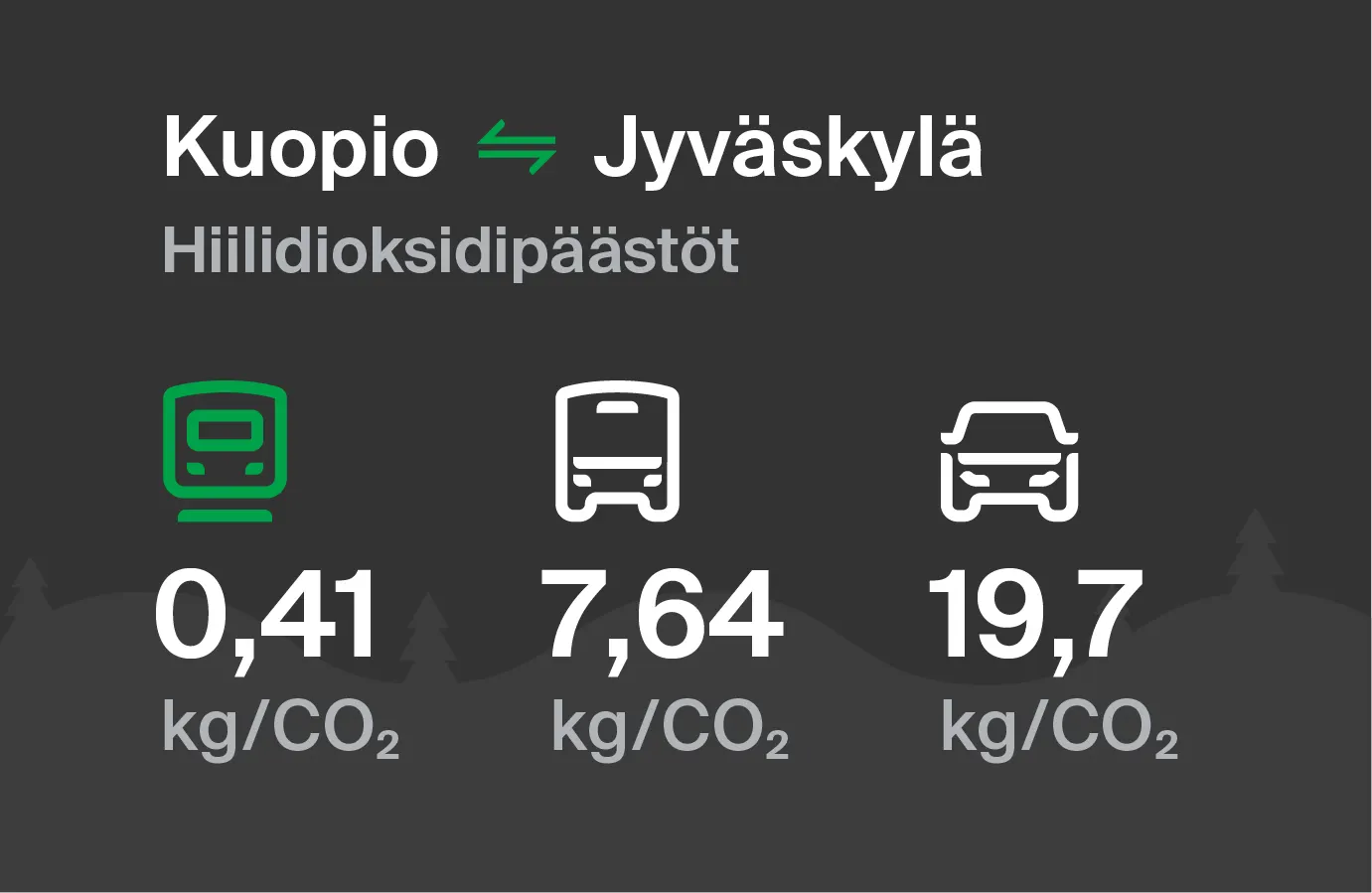 Hiilidioksidipäästöt Kuopiosta Jyväskylään eri kulkuvälinemuodoilla: junalla 0,41 kg/CO2, bussilla 7,64 kg/CO2 ja autolla 19,7 kg/CO2.