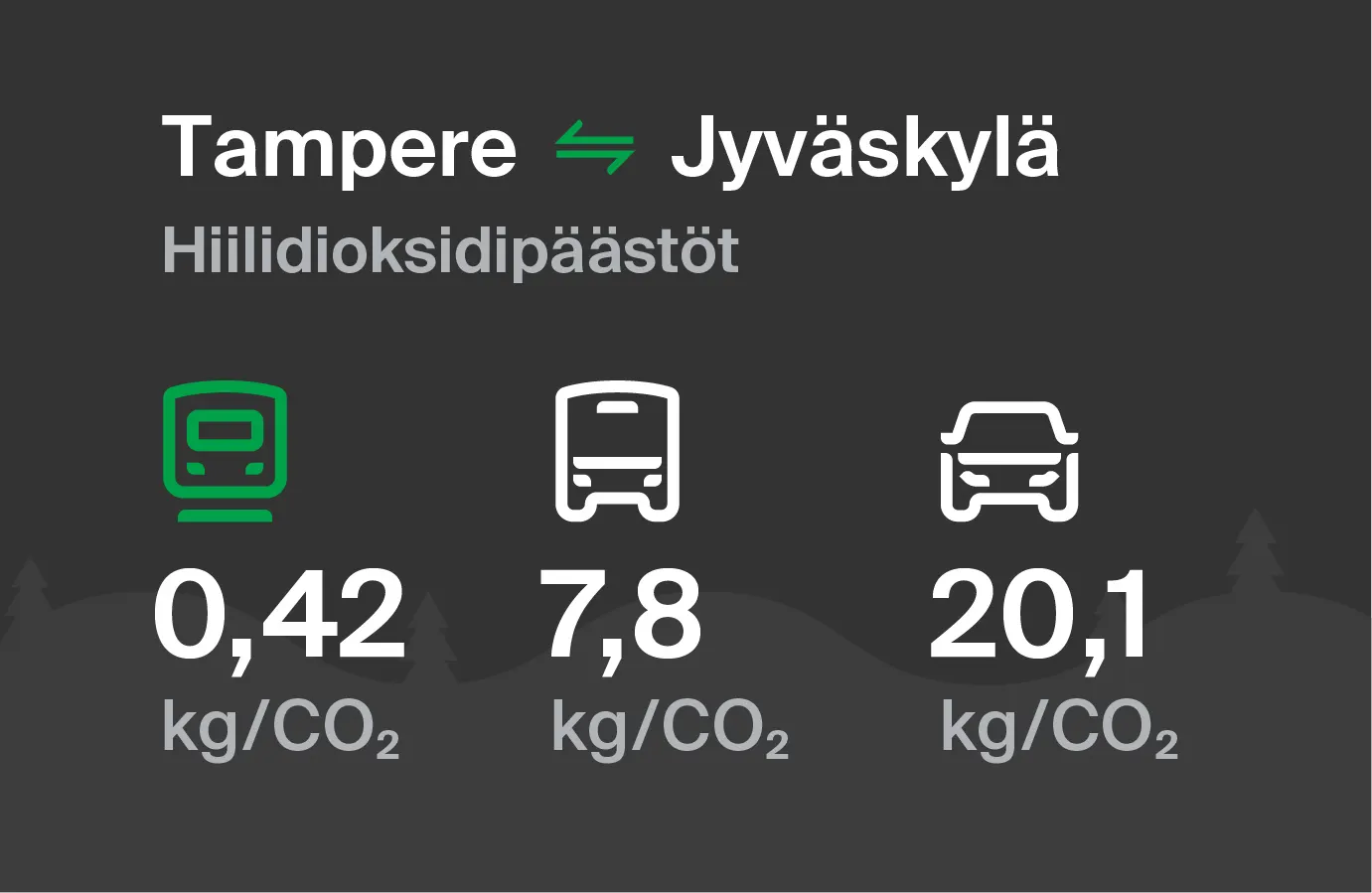 Hiilidioksidipäästöt Tampereelta Jyväskylään eri kulkuvälinemuodoilla: junalla 0,42 kg/CO2, bussilla 7,8 kg/CO2 ja autolla 20,1 kg/CO2.