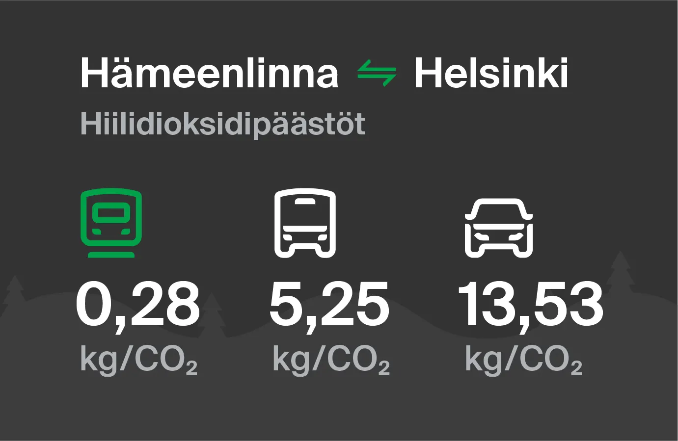 Hiilidioksidipäästöt Hämeenlinnasta Helsinkiin eri kulkuvälinemuodoilla: junalla 0,28 kg/CO2, bussilla 5,25 kg/CO2 ja autolla 13,53 kg/CO2.